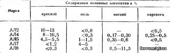 Марка элемента