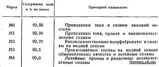 Маркировка меди. Марки меди и их расшифровки. Медь марка м1 м2 м3 отличие. М1 маркировка меди. Марки меди м1 м2 м3.